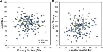 Differential Contributions of Empathy to Math Achievement in Women and Men